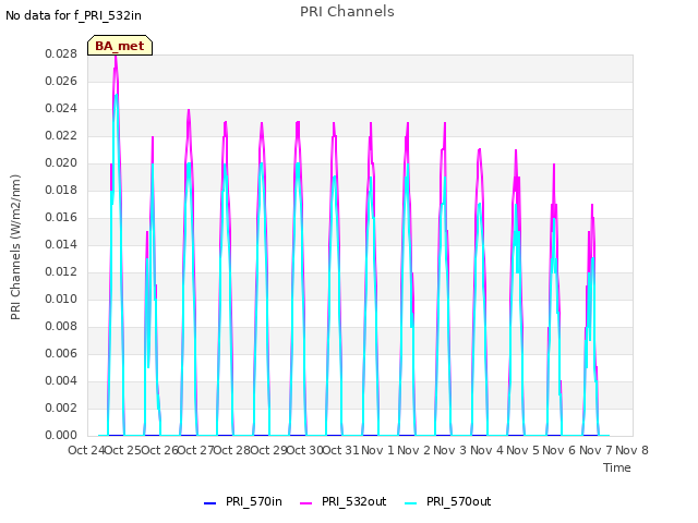 plot of PRI Channels