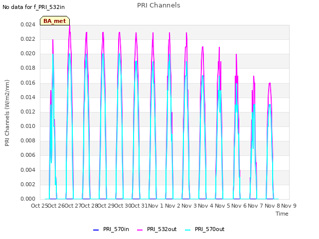 plot of PRI Channels