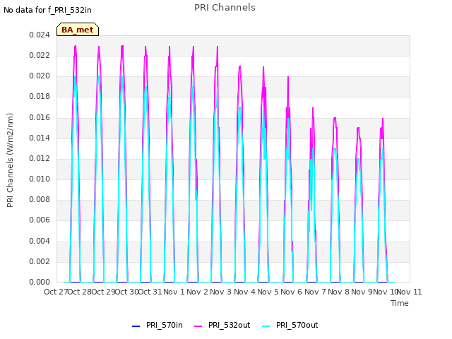 plot of PRI Channels