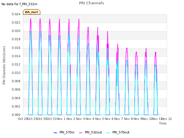 plot of PRI Channels