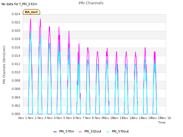 plot of PRI Channels