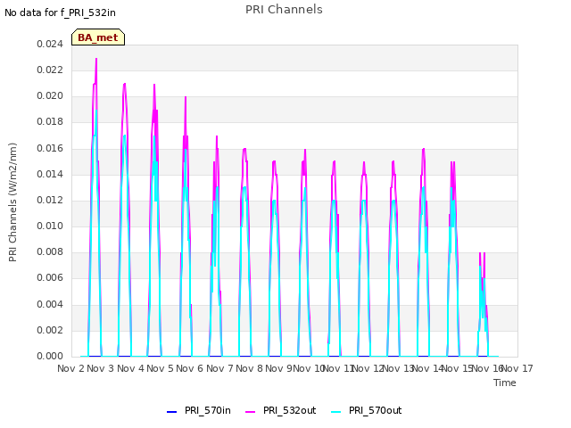 plot of PRI Channels