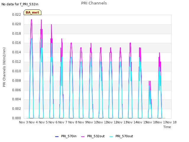 plot of PRI Channels