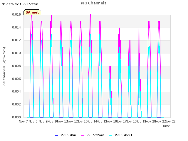 plot of PRI Channels