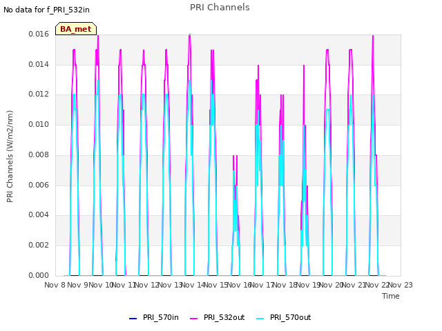 plot of PRI Channels