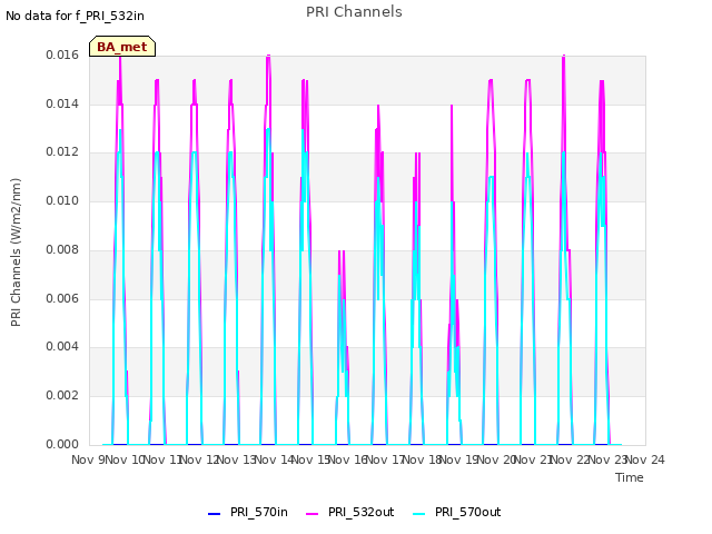 plot of PRI Channels