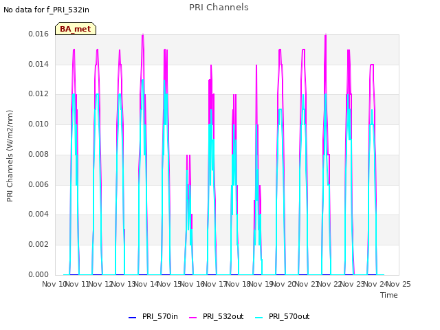 plot of PRI Channels