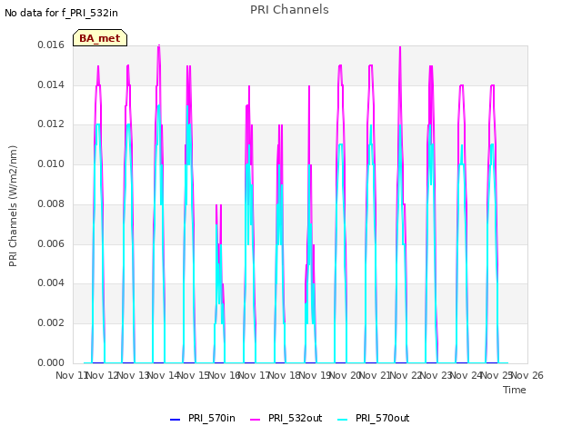 plot of PRI Channels