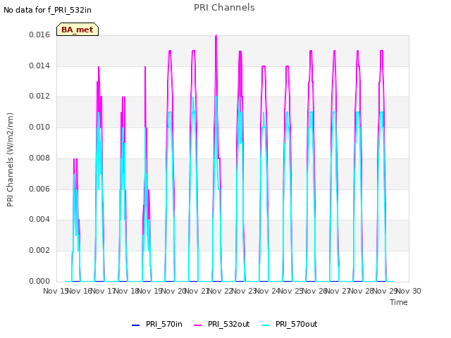 plot of PRI Channels