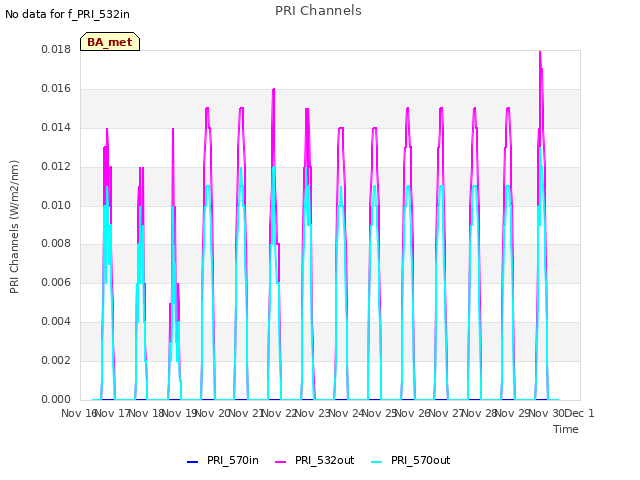 plot of PRI Channels