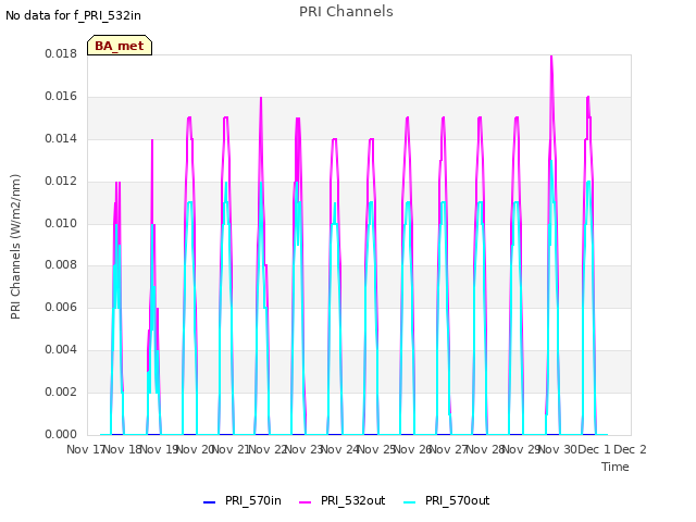 plot of PRI Channels