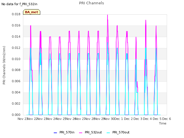 plot of PRI Channels