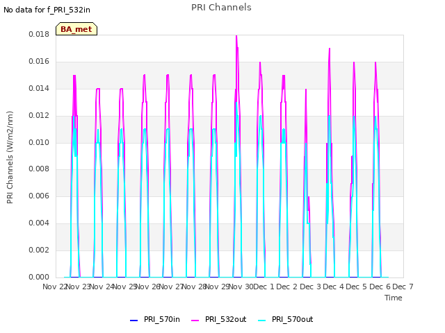 plot of PRI Channels