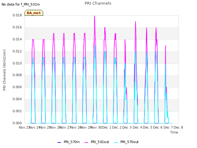 plot of PRI Channels