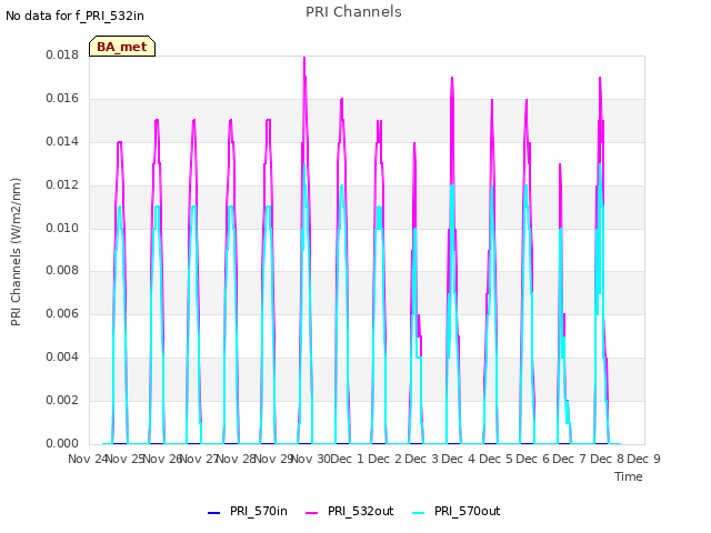 plot of PRI Channels