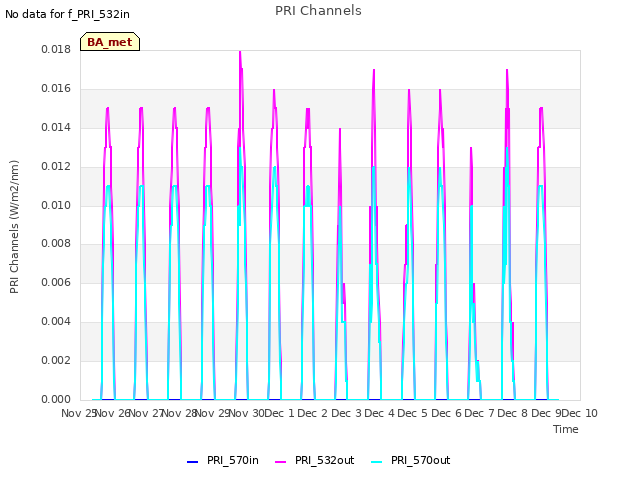 plot of PRI Channels