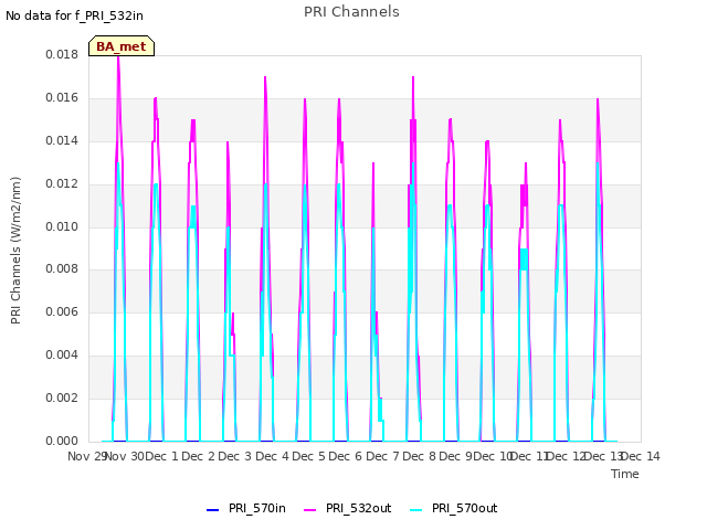 plot of PRI Channels