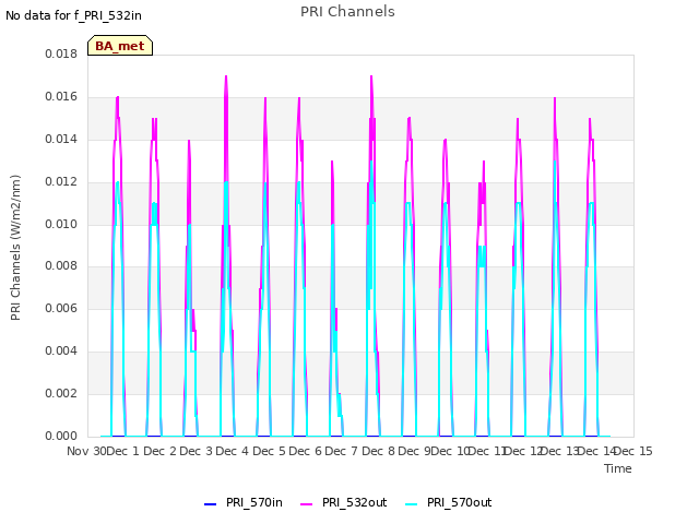 plot of PRI Channels