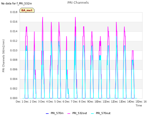 plot of PRI Channels