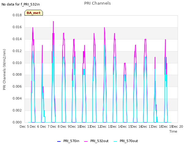 plot of PRI Channels