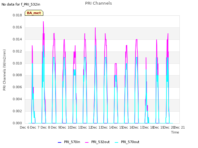 plot of PRI Channels