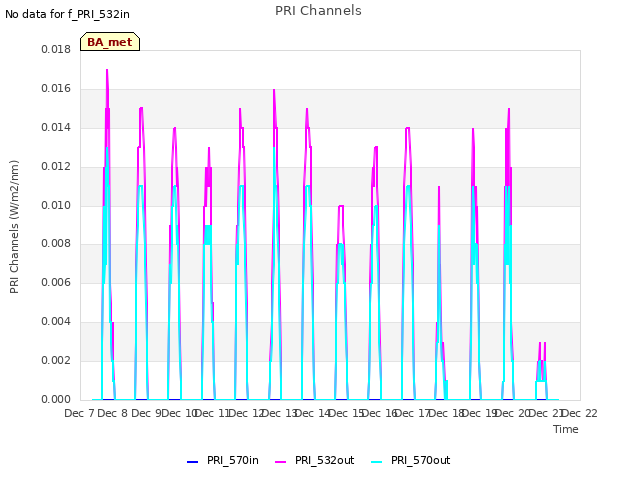 plot of PRI Channels