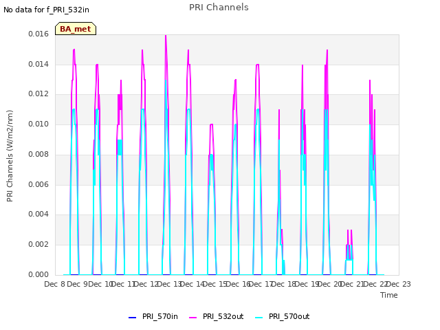 plot of PRI Channels