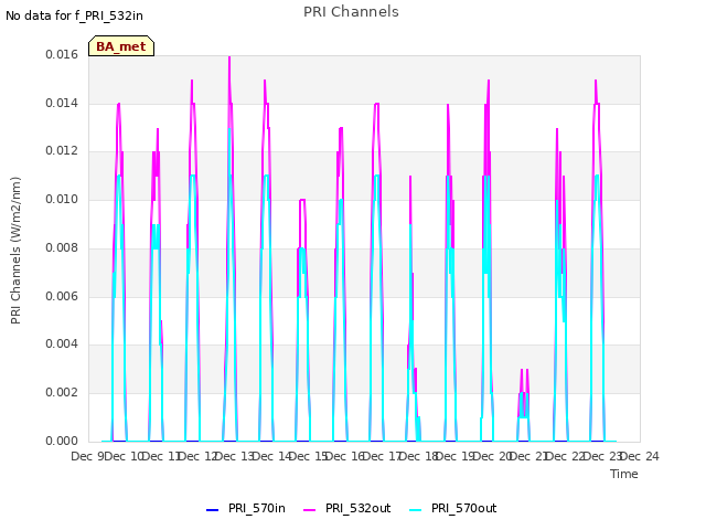 plot of PRI Channels