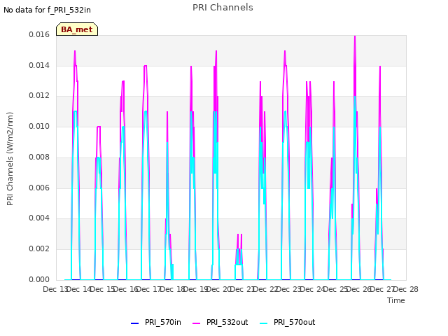 plot of PRI Channels