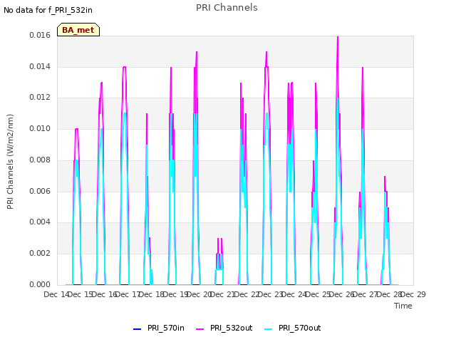 plot of PRI Channels