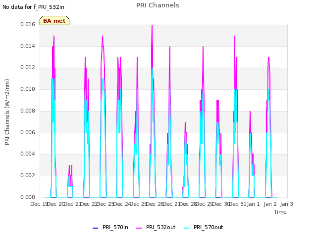 plot of PRI Channels