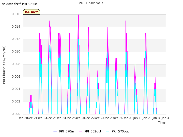 plot of PRI Channels