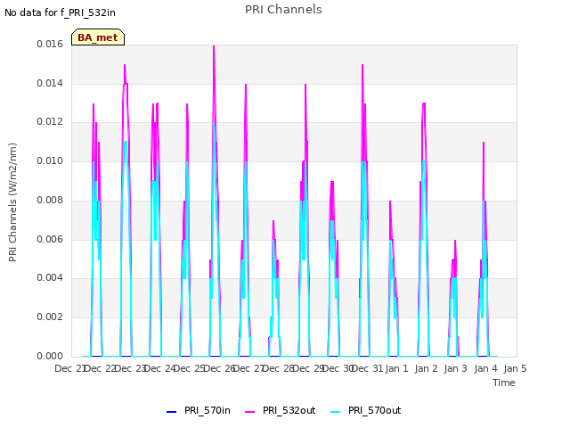 plot of PRI Channels