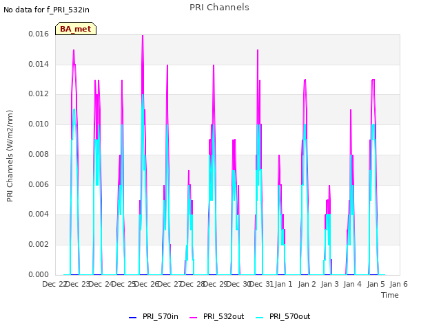 plot of PRI Channels