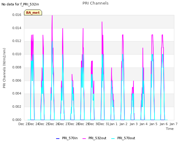 plot of PRI Channels