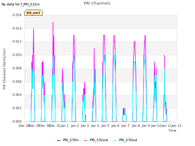 plot of PRI Channels