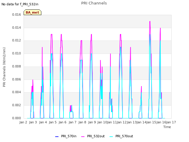 plot of PRI Channels