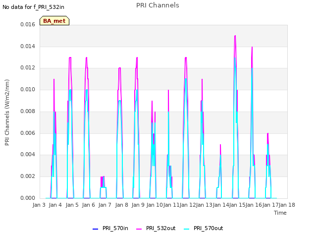 plot of PRI Channels