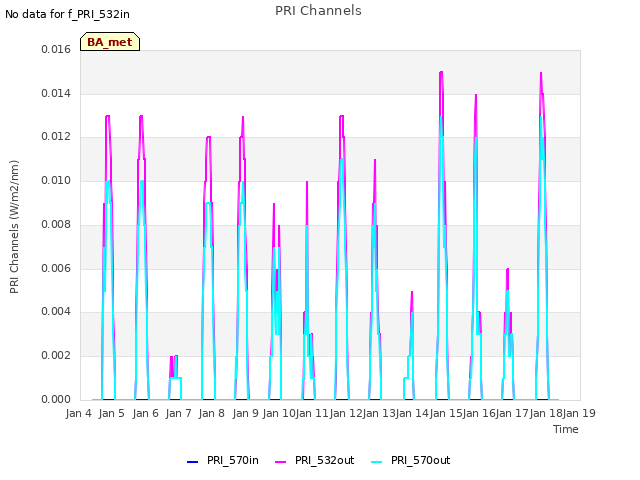 plot of PRI Channels