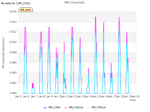 plot of PRI Channels