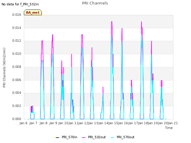 plot of PRI Channels