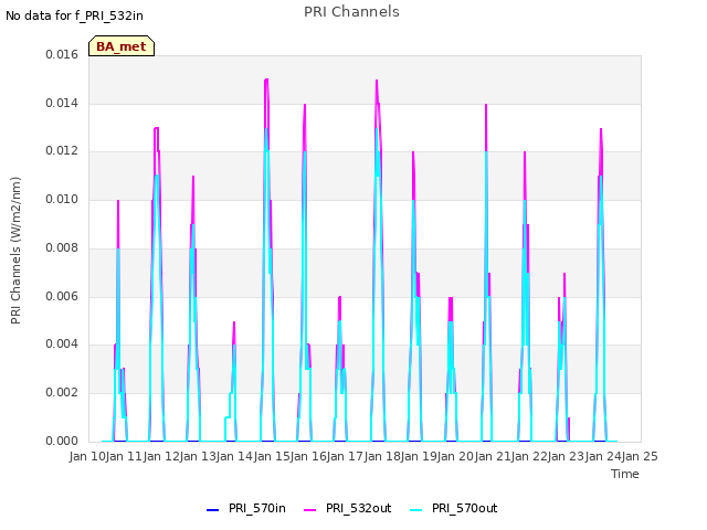 plot of PRI Channels