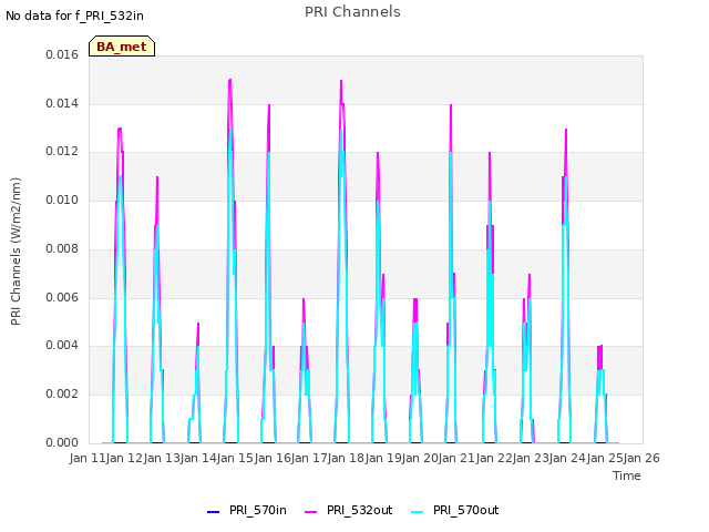 plot of PRI Channels