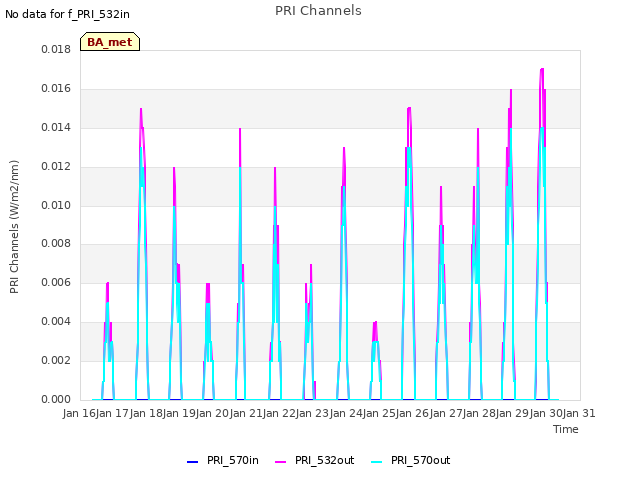 plot of PRI Channels