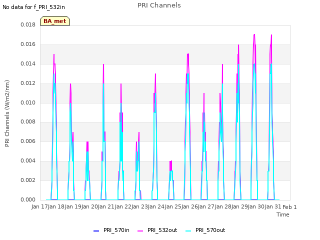 plot of PRI Channels