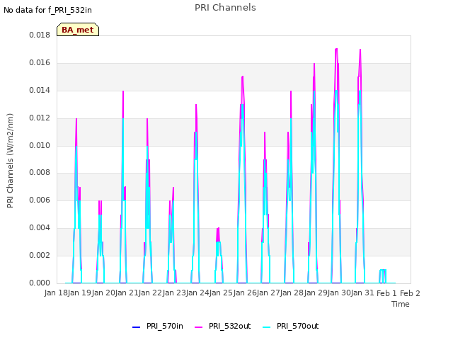 plot of PRI Channels