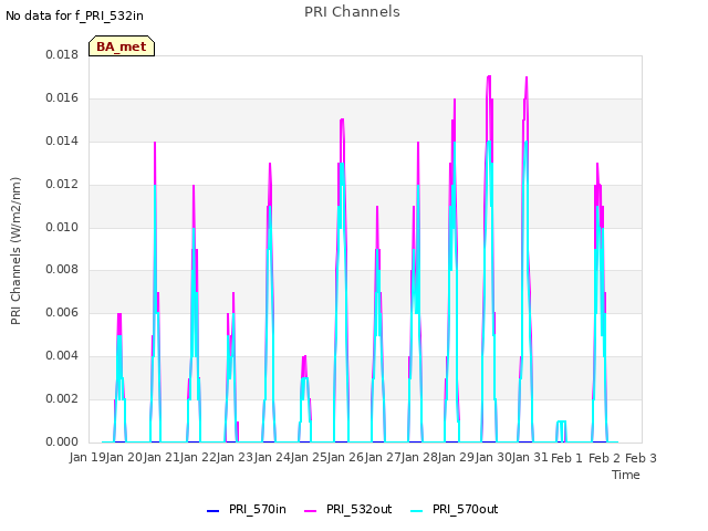 plot of PRI Channels