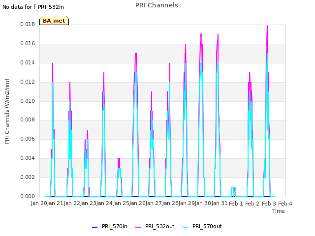 plot of PRI Channels