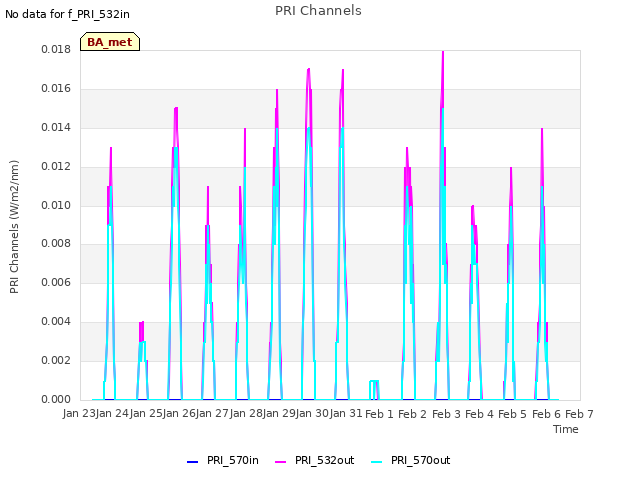 plot of PRI Channels