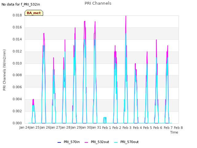 plot of PRI Channels